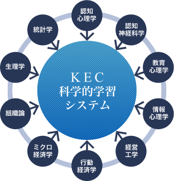 科学的学習システムを活用した実践プログラム