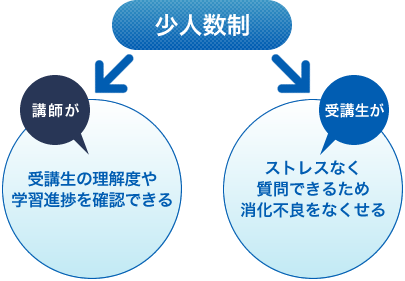 少人数制　→　受講生の理解度や学習進捗を確認できる　・　ストレスなく質問できるため消化不良をなくせる