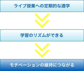 ライブ授業への定期的な通学　→　学習のリズムができる　→　モチベーションの維持につながる