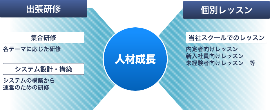 出張研修形式と個別レッスン(通学形式)